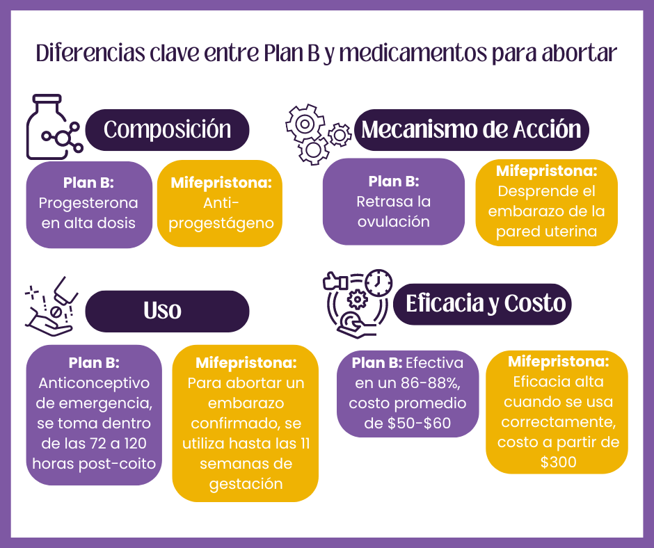 grafica para explicar las principales diferencias entre la Plan B y los medicamentos abortivos