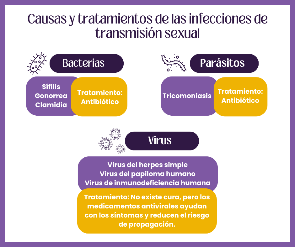 tablas con información sobre causas y tratamientos de infecciones de transmisión sexual